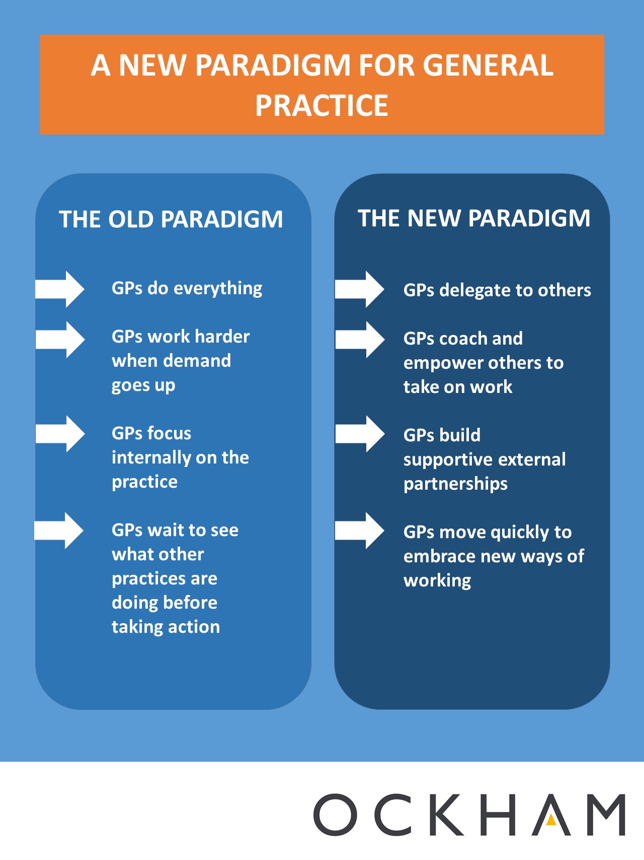 A New Paradigm For General Practice Ockham Healthcare